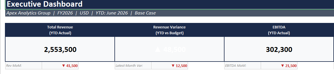 FP&A Variance & Forecast Toolkit — Executive Dashboard tab with revenue variance, EBITDA variance, and bar charts